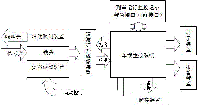 All-weather high-speed railway vehicle-mounted roadblock detection system and method