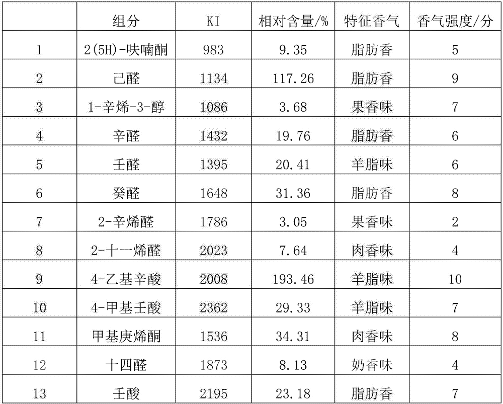 Rapid identification method of aroma quality of minced mutton