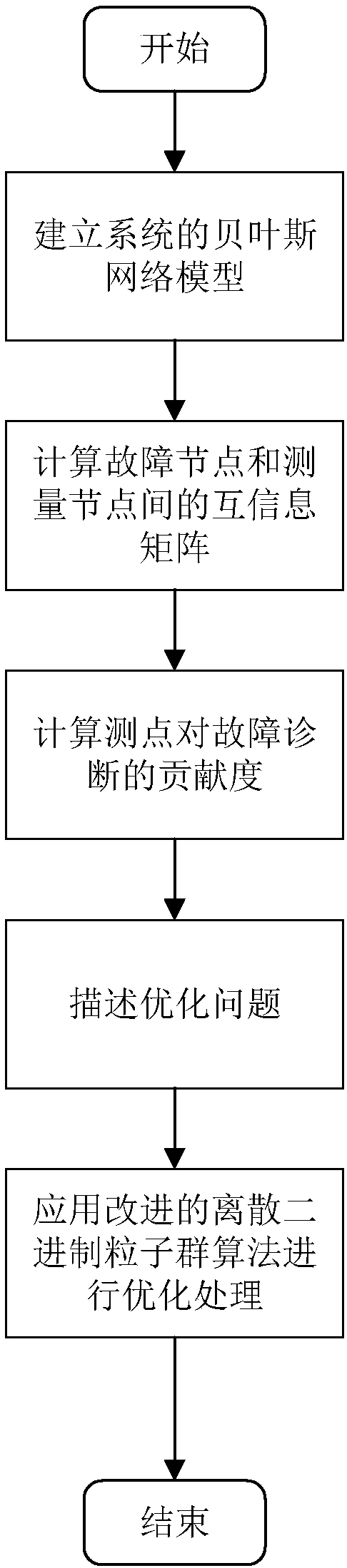 Bayesian network-based system measurement node optimization configuration method