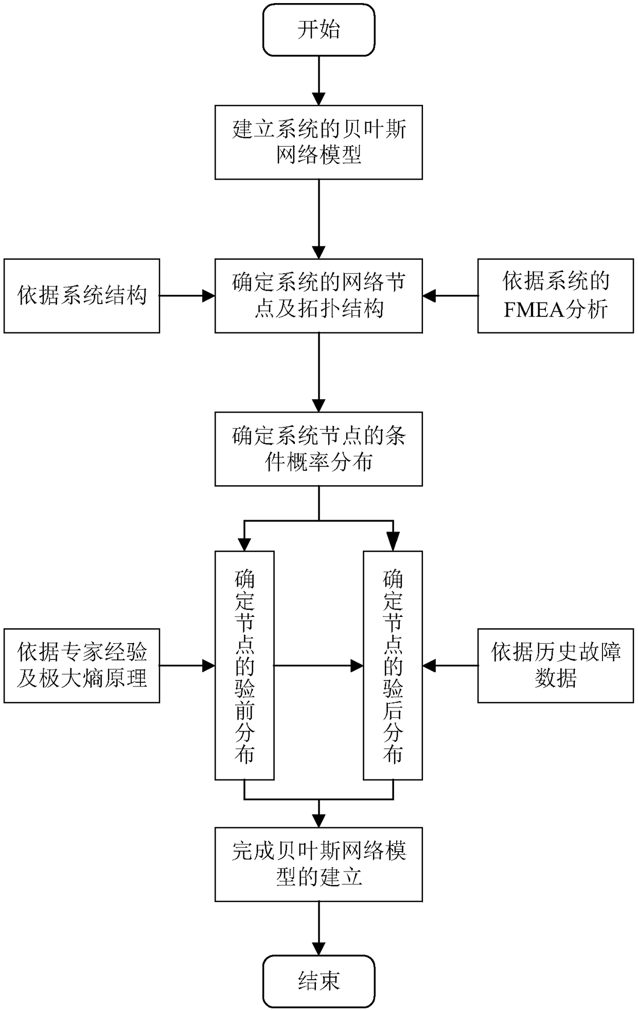 Bayesian network-based system measurement node optimization configuration method