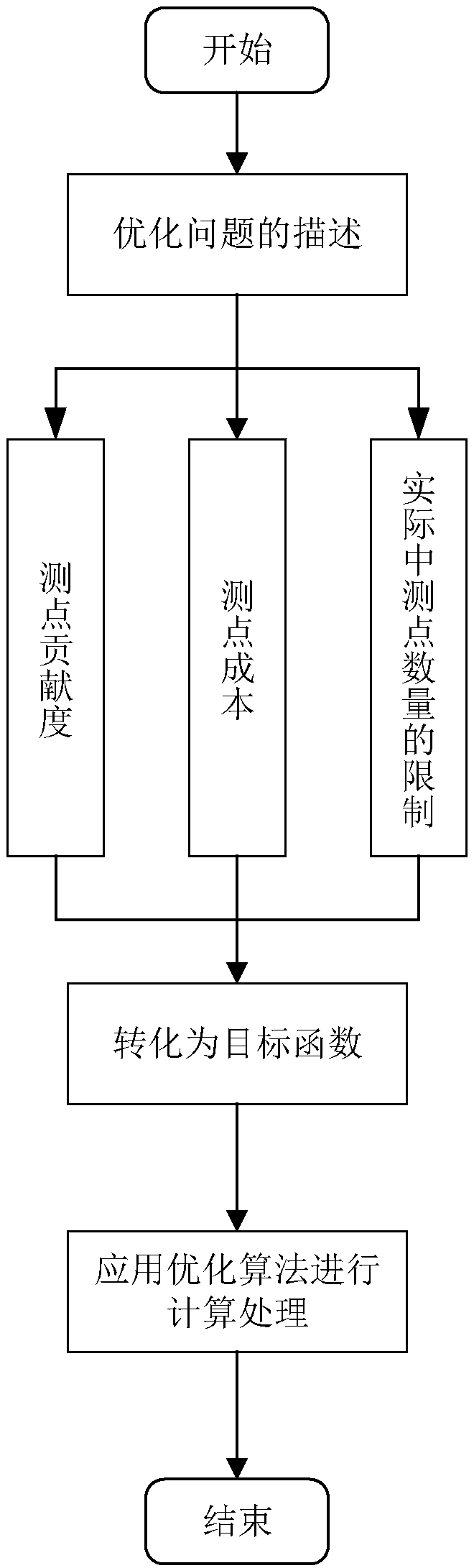 Bayesian network-based system measurement node optimization configuration method