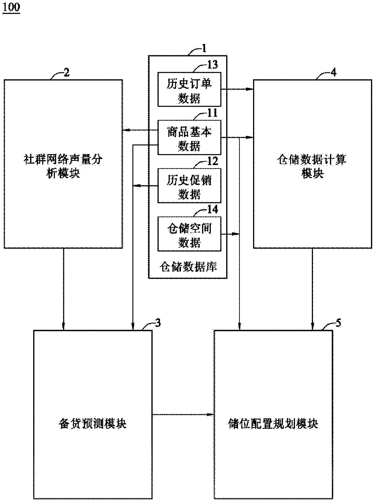 Warehousing storage location configuration system