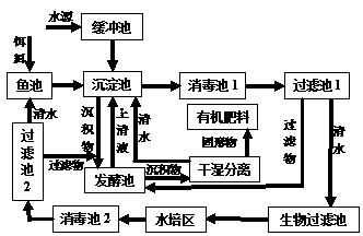 Closed loop type fish and vegetable symbiosis system