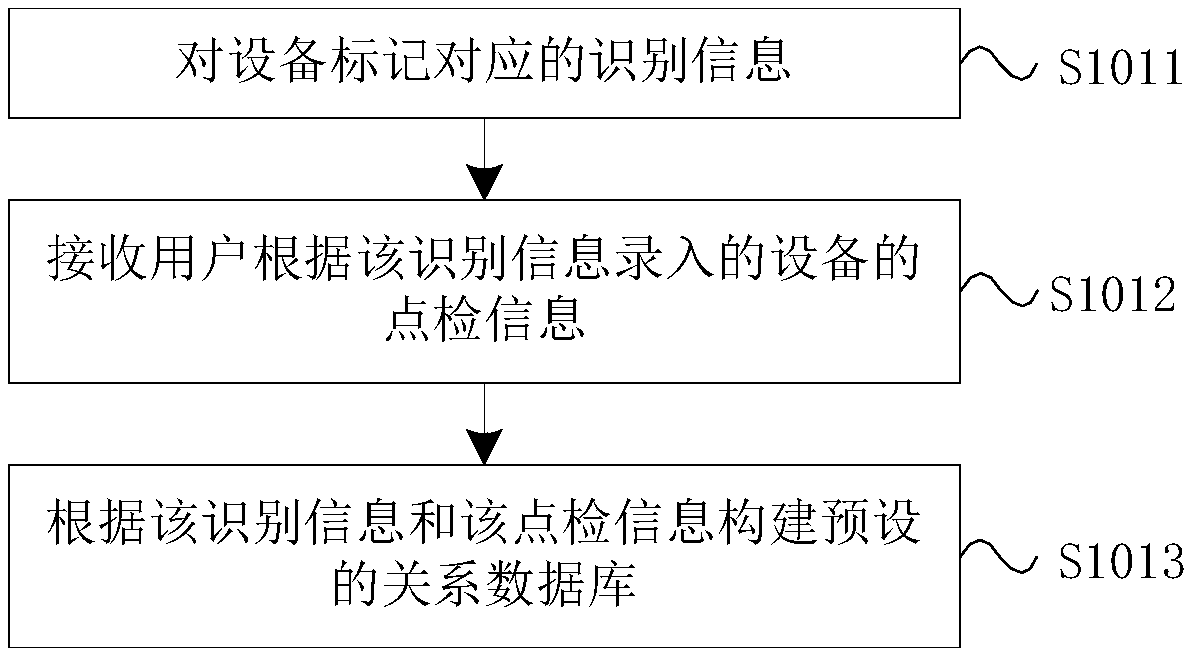 Equipment management method, device and system, and storage medium