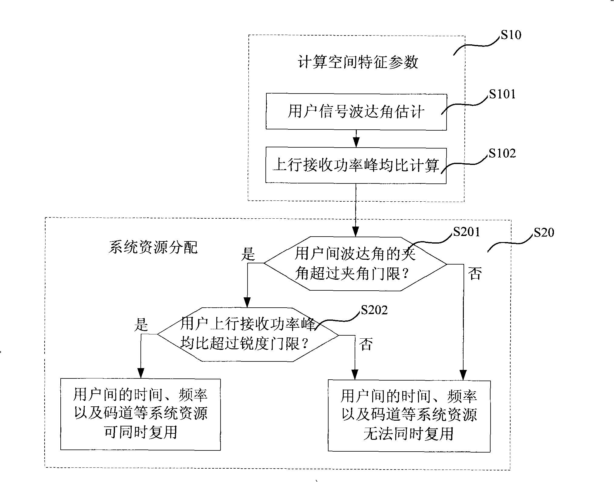 SDMA communication system resource distribution implementing method and apparatus