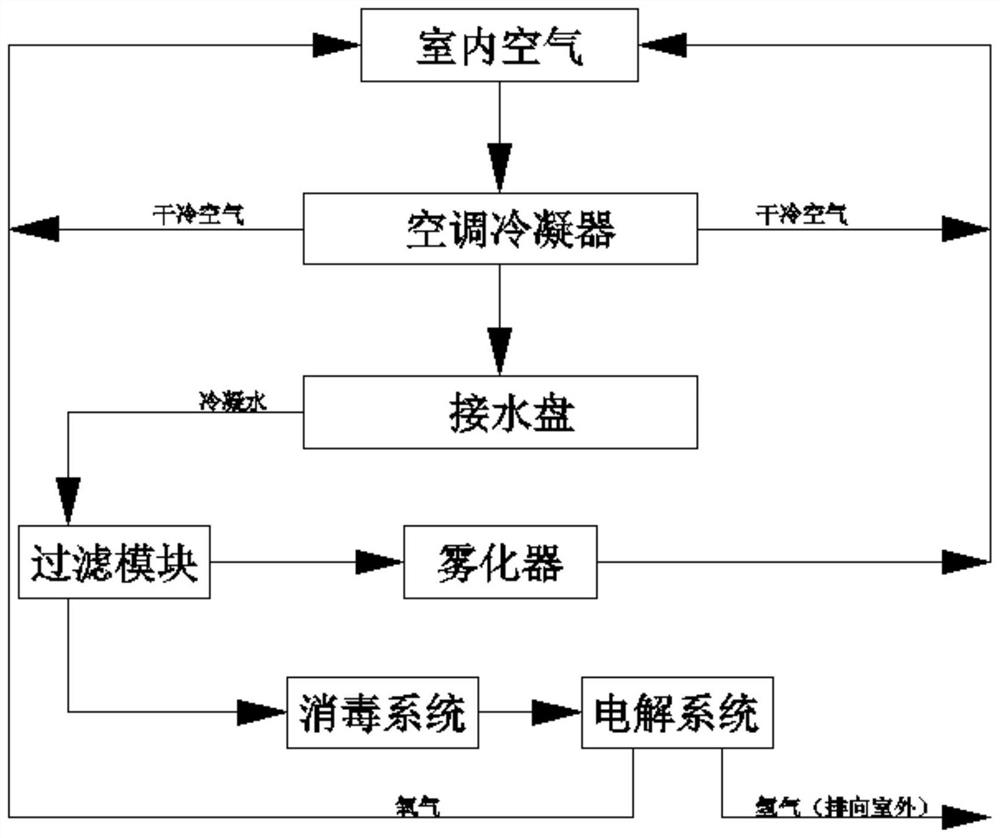 Oxygen production humidity control type air conditioning system