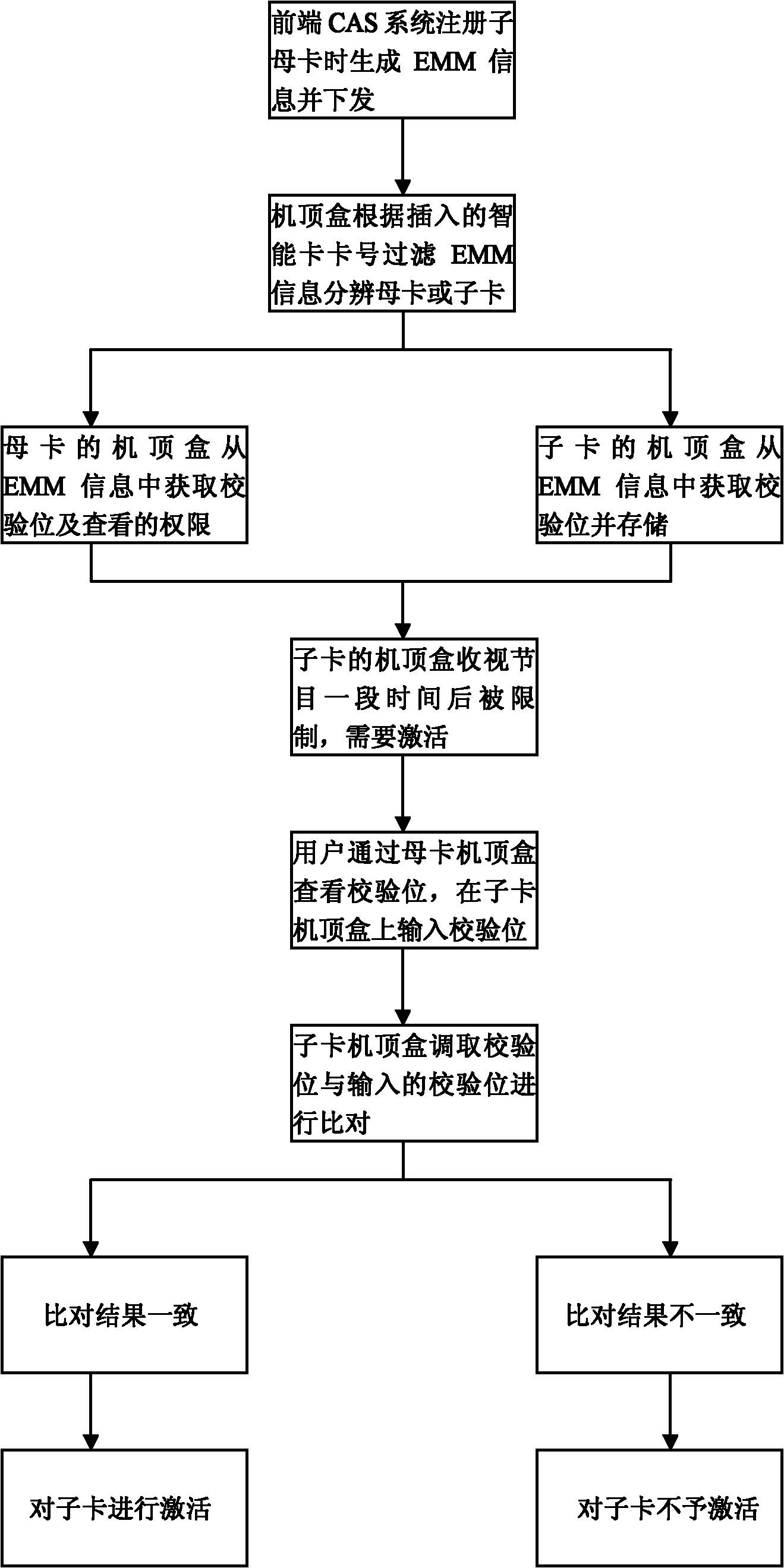 Daughter card activating method for set-top box