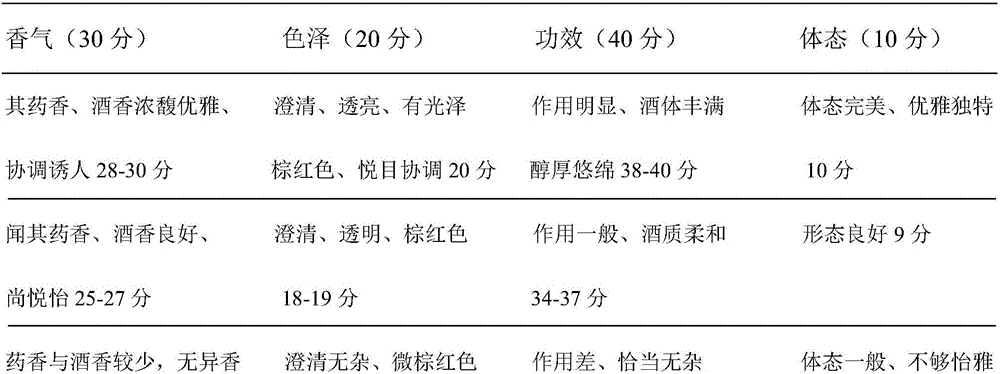 Health maintenance and health care wine and preparation method thereof