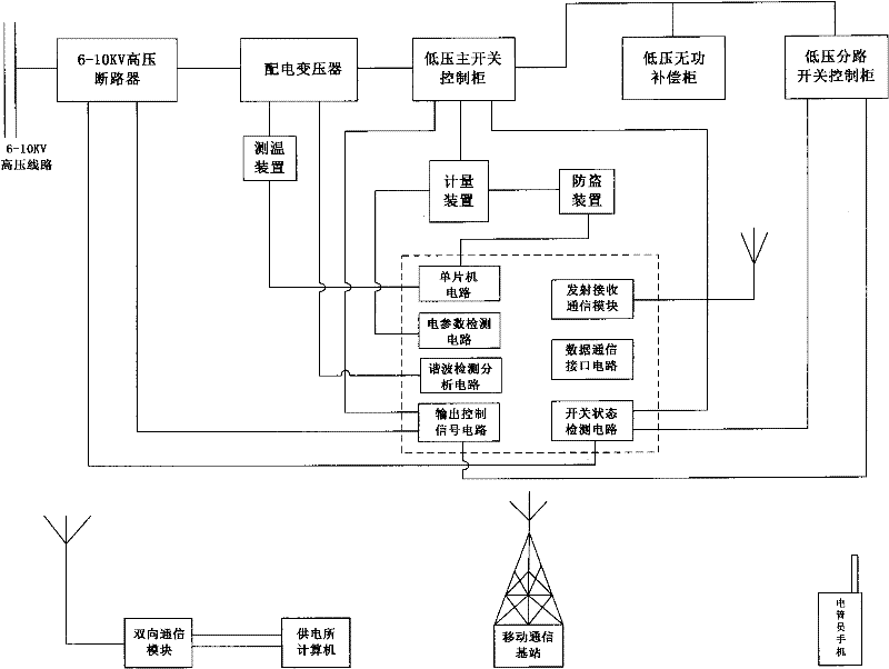 Intelligent remote monitoring box-type substation