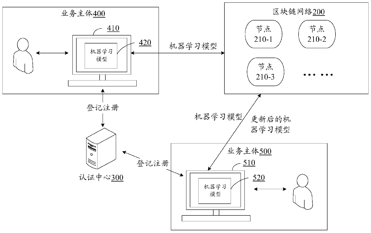 Machine learning model processing method based on block chain network and node