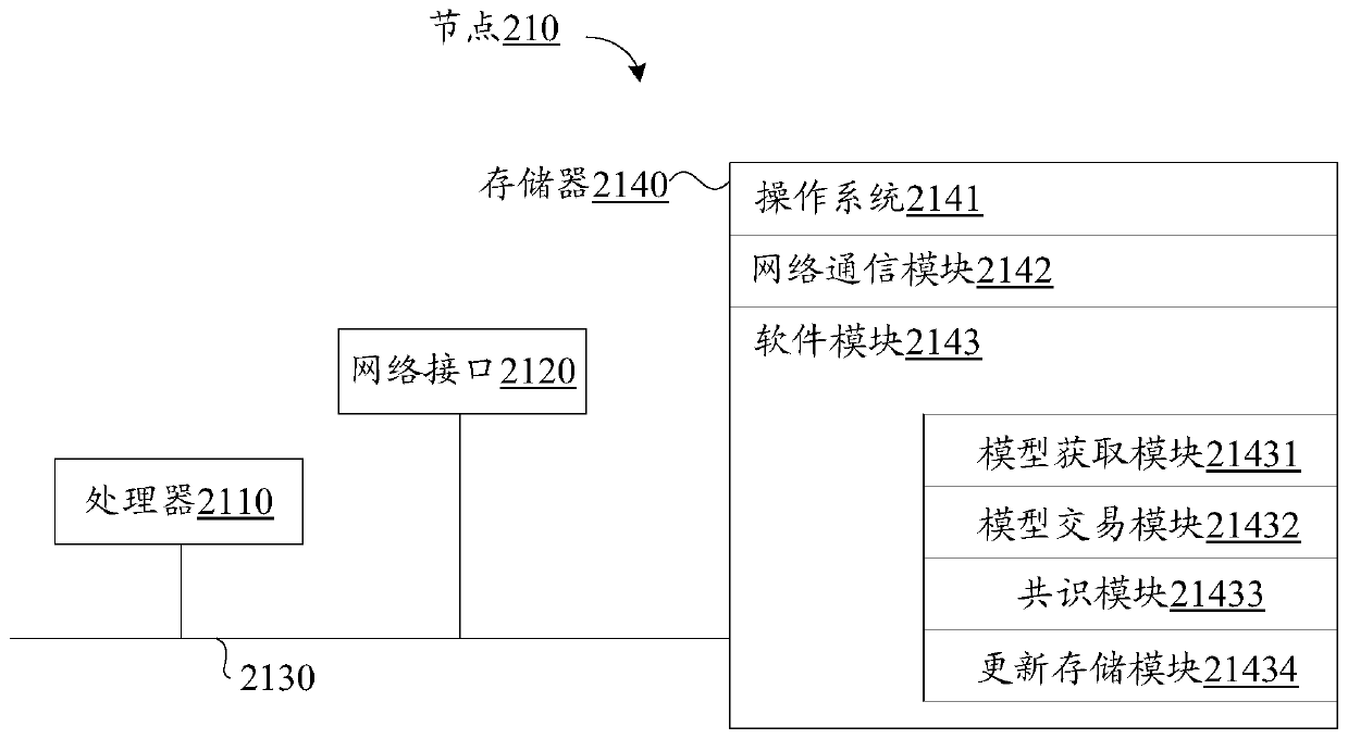 Machine learning model processing method based on block chain network and node