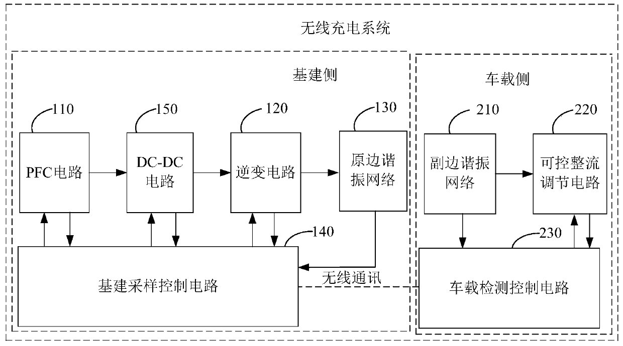 Wireless charging system and method and automobile wireless charging device