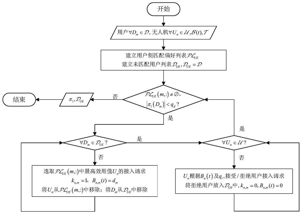 Unmanned aerial vehicle group bandwidth resource allocation method under high dynamic network topology