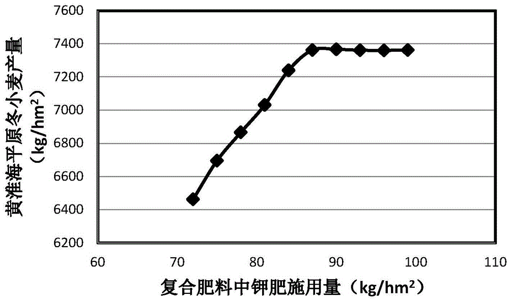 Wheat special-purposed composite fertilizer application method