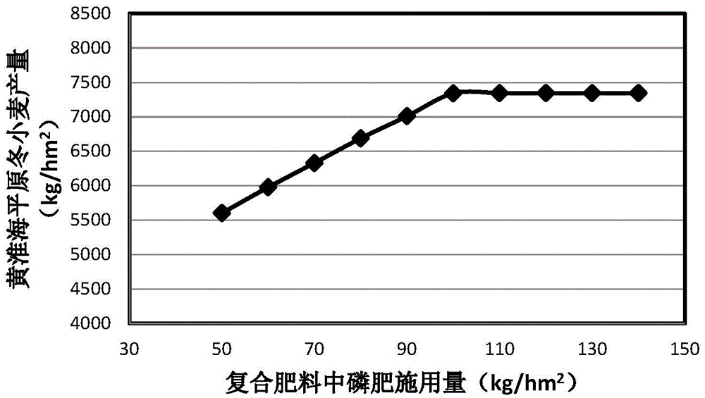 Wheat special-purposed composite fertilizer application method