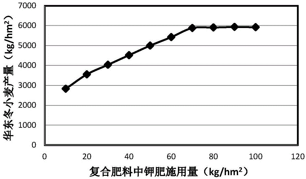 Wheat special-purposed composite fertilizer application method