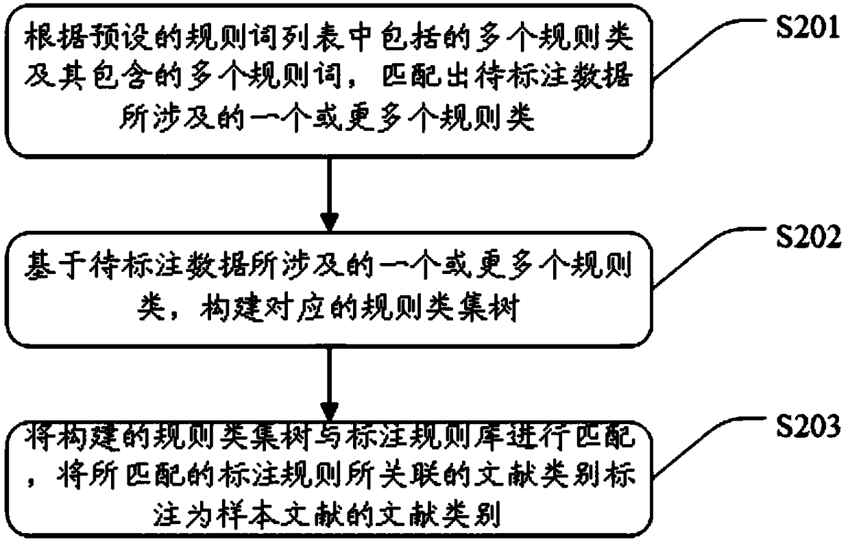 Medical literature classification model training method and device, and medical literature classification method and device