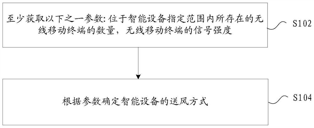 Method and device for determining air supply mode, storage medium, and electronic device