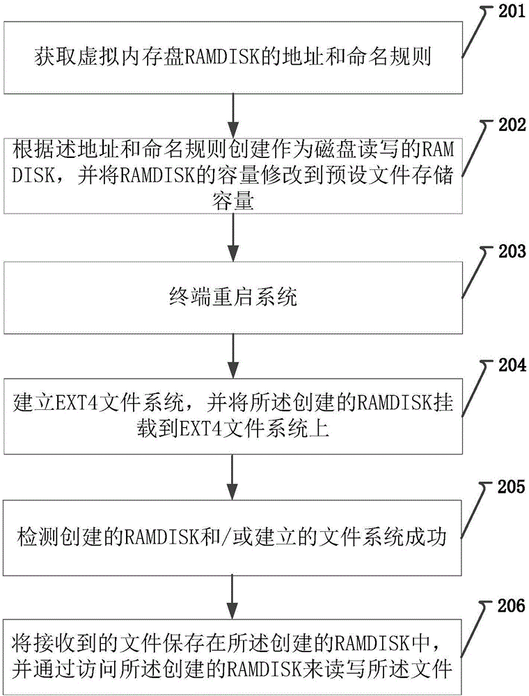 Method and device for taking internal storage as disk read-write