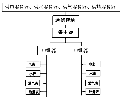 Multi-meter integrated centralized reading system