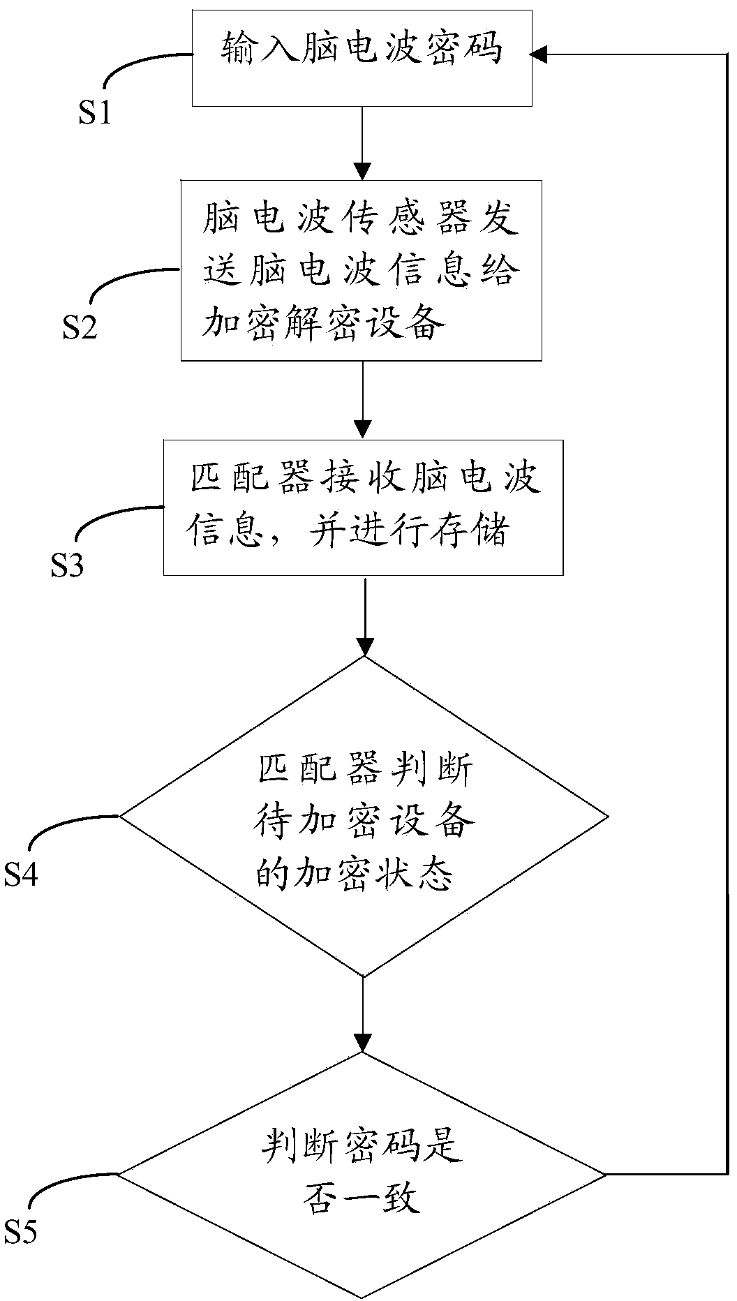 Coded lock based on brain-computer switching technique and encryption and decryption method of coded lock