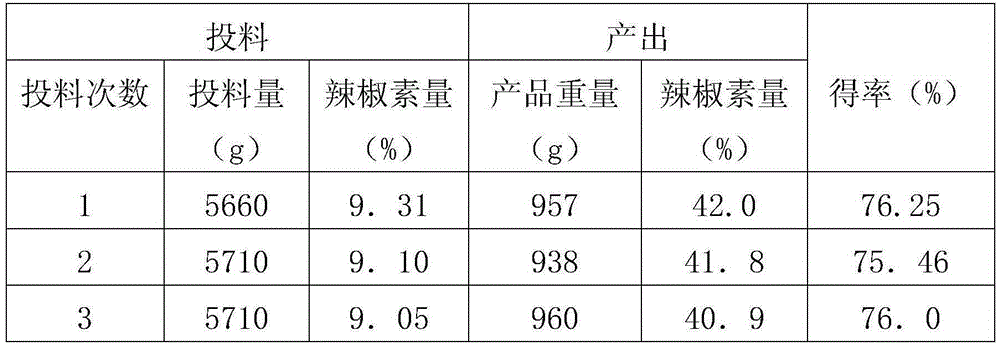 Preparation method of capsaicin