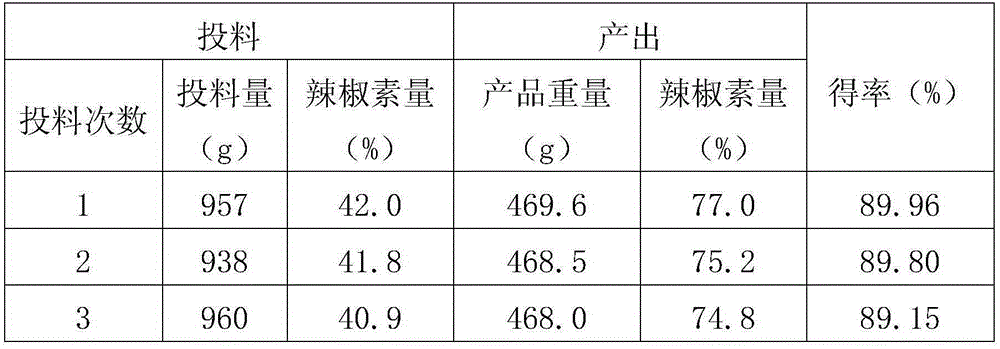 Preparation method of capsaicin