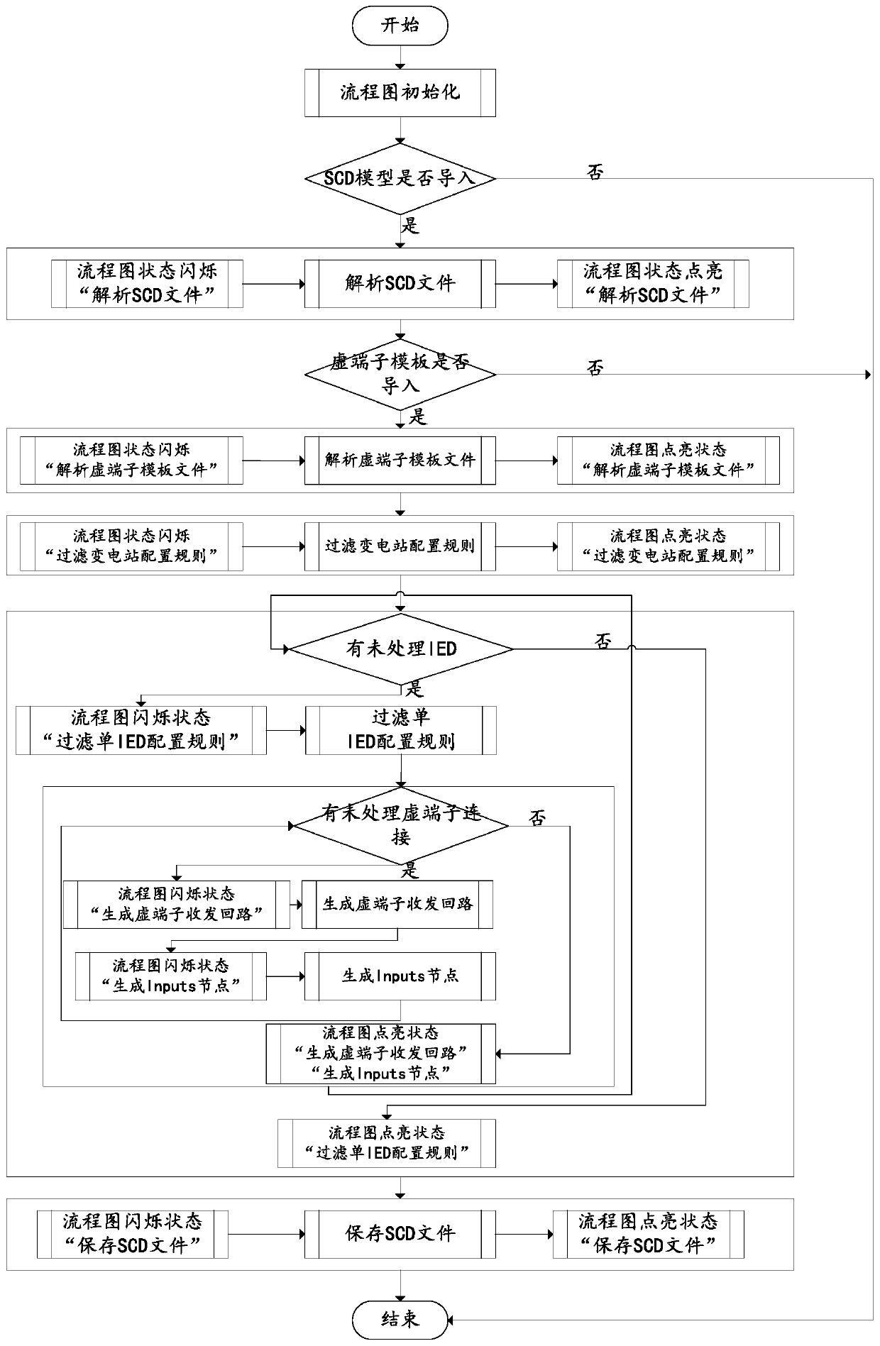 XML-based automatic configuration method for localized protection process layer