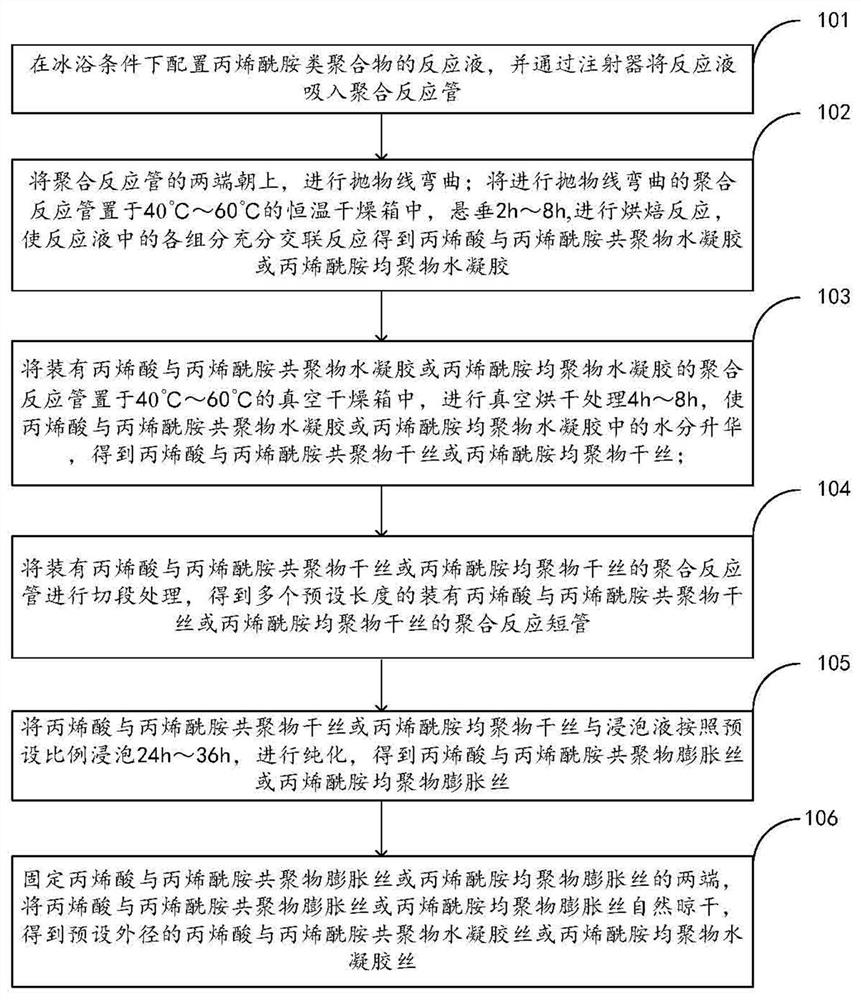 A kind of preparation method and application of ultrafine uniform acrylamide polymer hydrogel silk