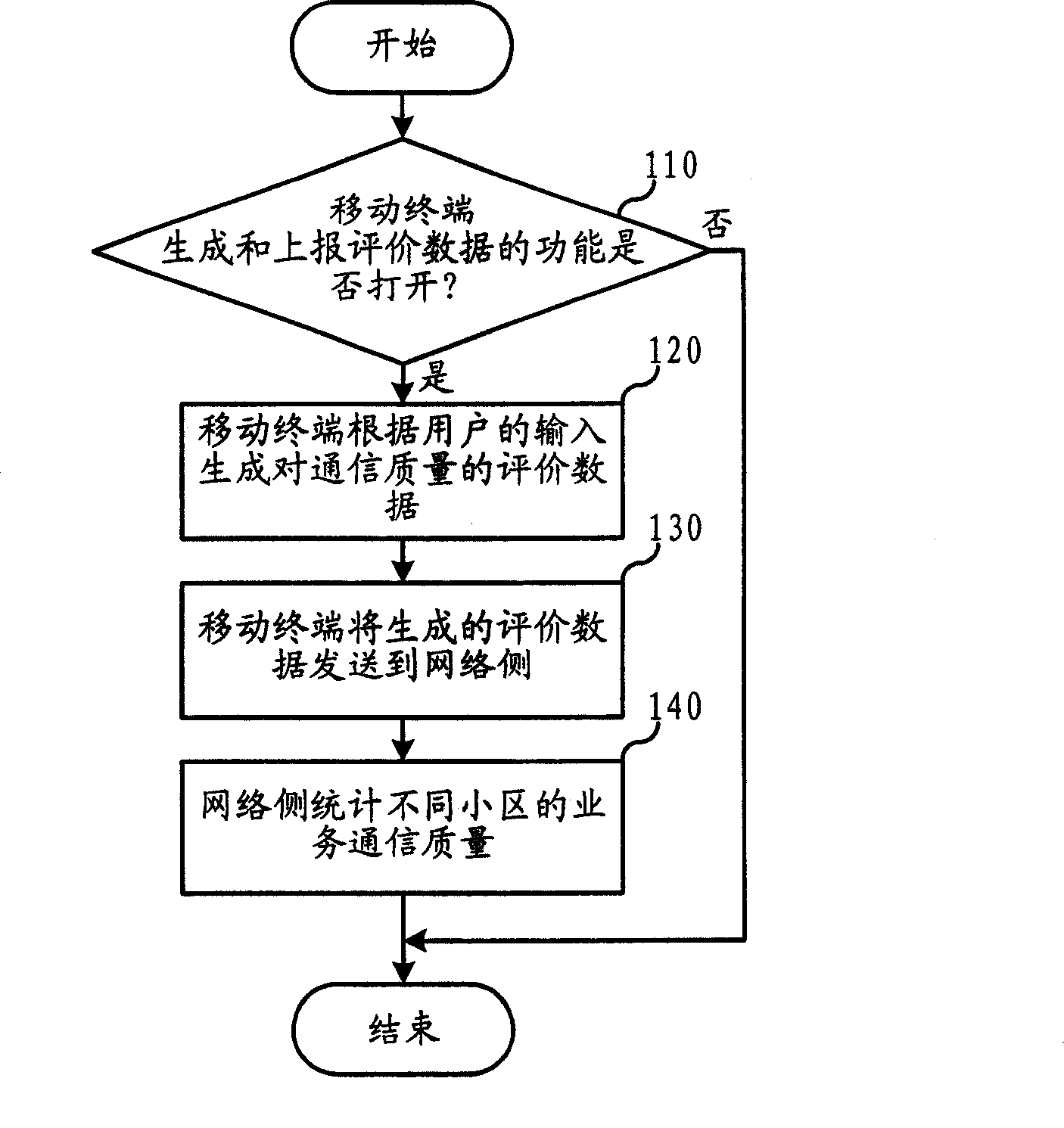 Statistic method for checking communication service quality and the system terminal