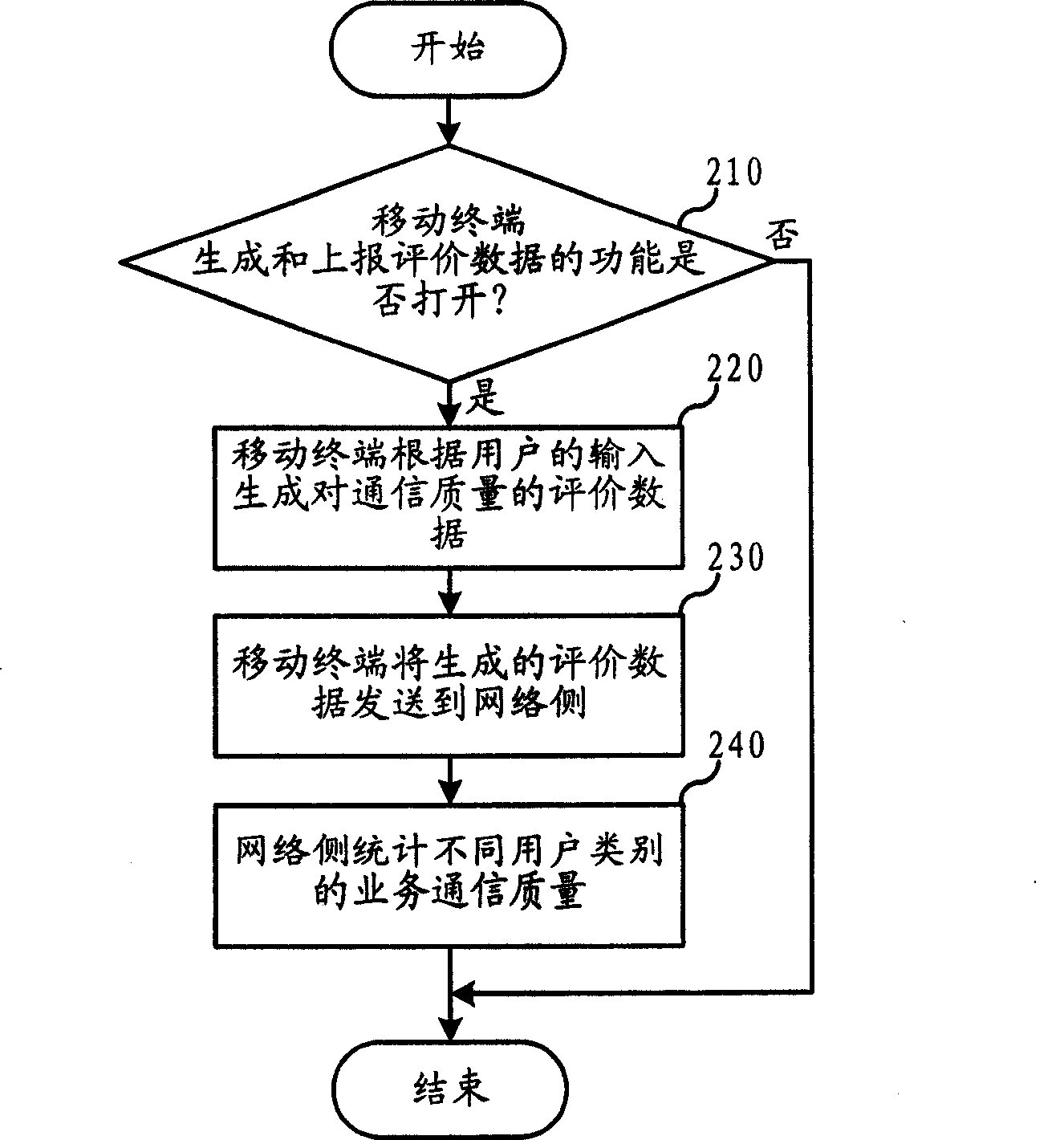 Statistic method for checking communication service quality and the system terminal