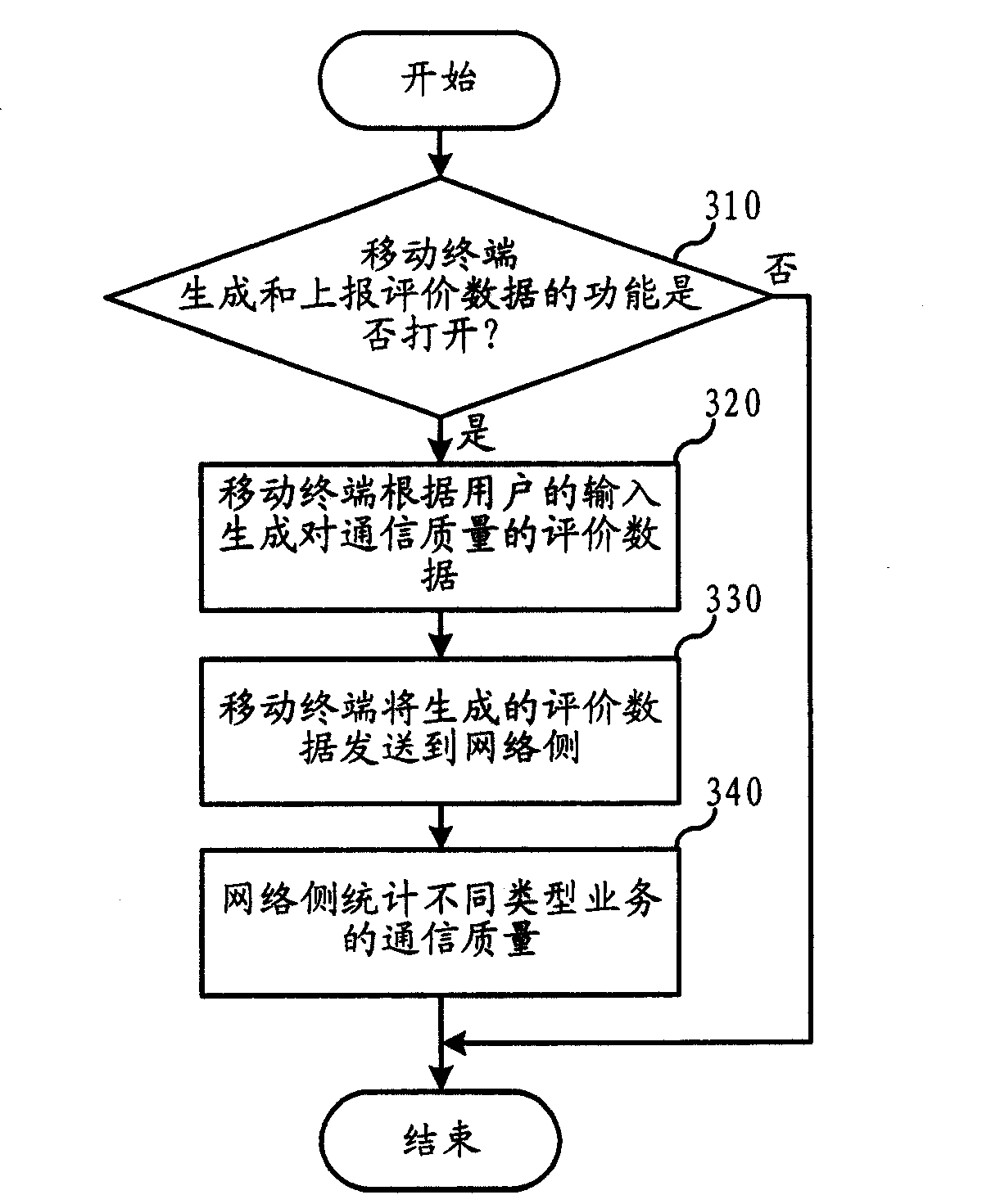 Statistic method for checking communication service quality and the system terminal