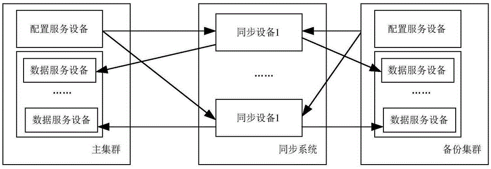 Method and equipment for data synchronization of distributed caching system