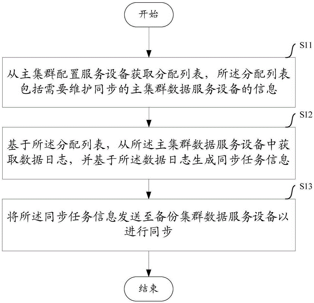 Method and equipment for data synchronization of distributed caching system