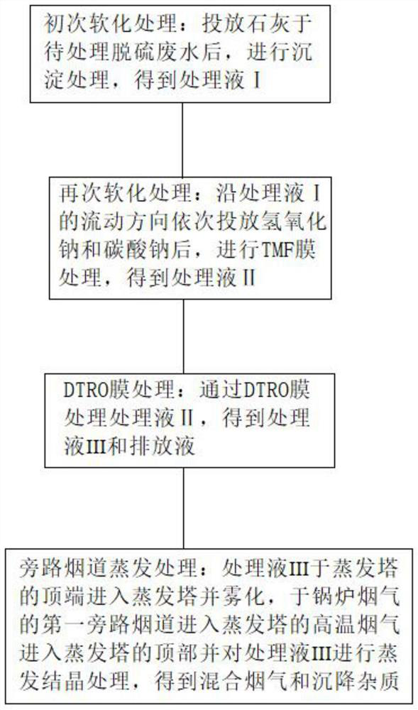 A desulfurization wastewater bypass flue evaporation treatment process and system