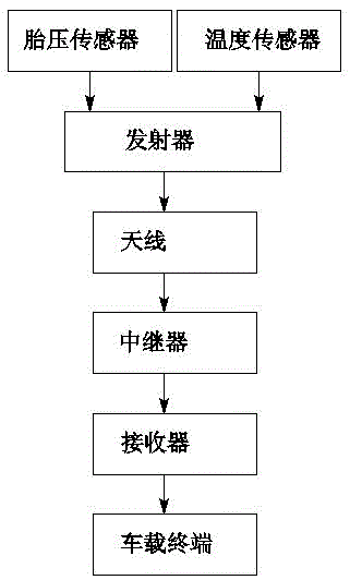 Method and system for monitoring tire pressure of dangerous chemical carrier vehicle