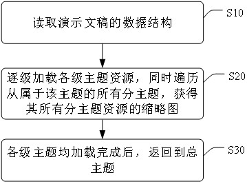 Powerpoint loading method and device