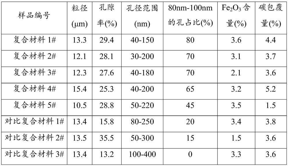 Carbon-coated Fe2O3/hard carbon composite material and preparation method thereof