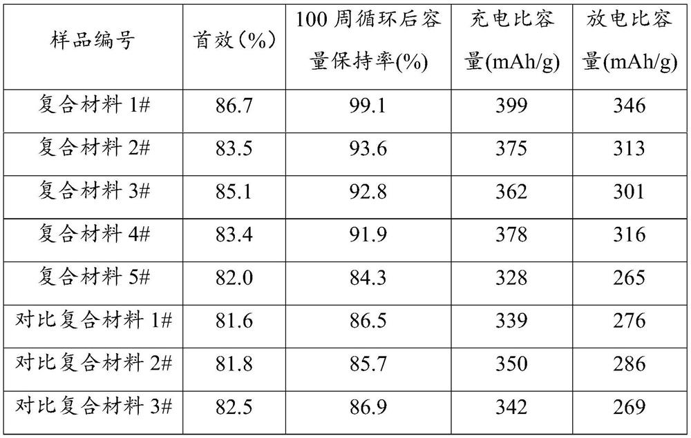 Carbon-coated Fe2O3/hard carbon composite material and preparation method thereof