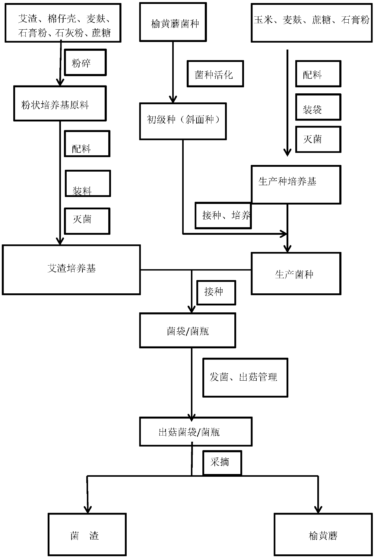 Culture medium and method for cultivating pleurotus citrinopileatus through moxa residues