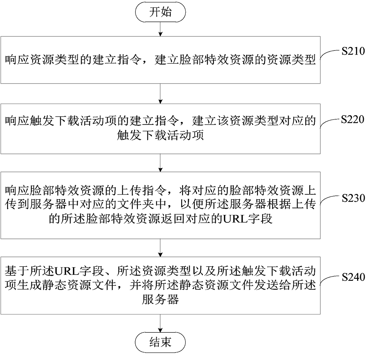 Method, device and system for generating facial effect resource, and readable storage medium