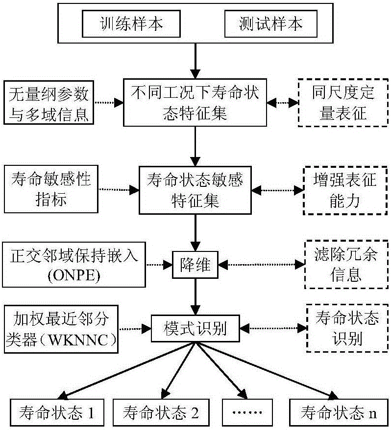 Rolling bearing service life state same-scale characterization and recognition method under different rotating speeds