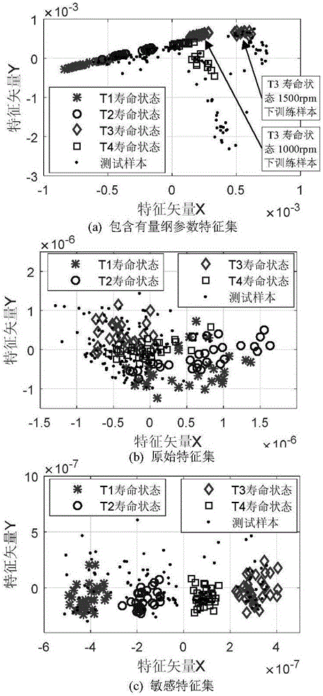 Rolling bearing service life state same-scale characterization and recognition method under different rotating speeds