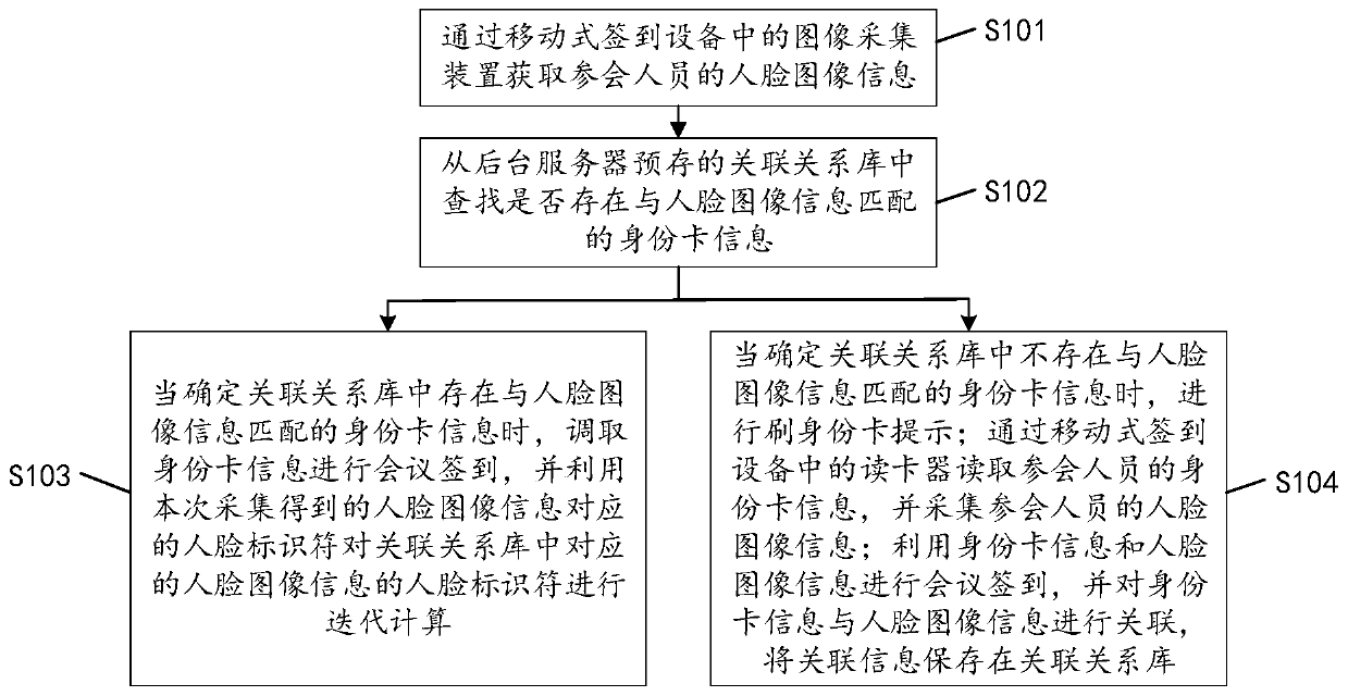 Conference sign-in method, device and equipment, and computer readable storage medium