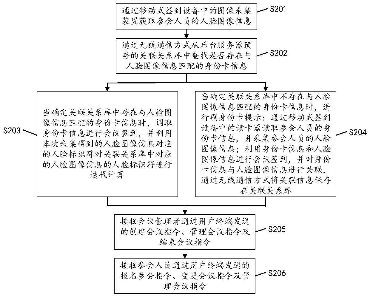 Conference sign-in method, device and equipment, and computer readable storage medium