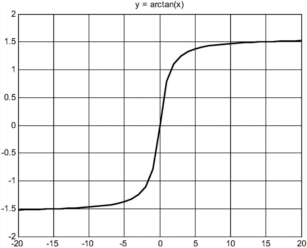 Parallel parking method based on three-order arctan function model