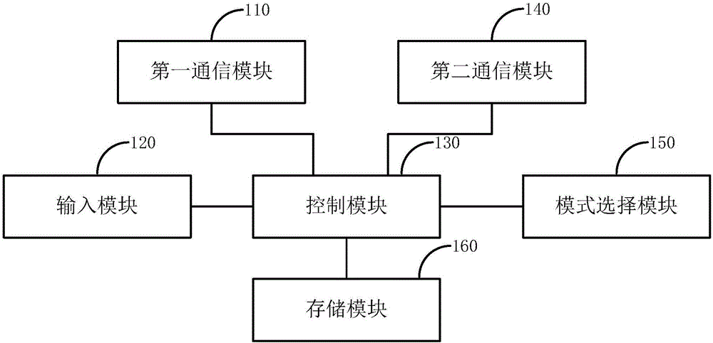 Intelligent center control auxiliary unit equipment and method and system for achieving intelligent control