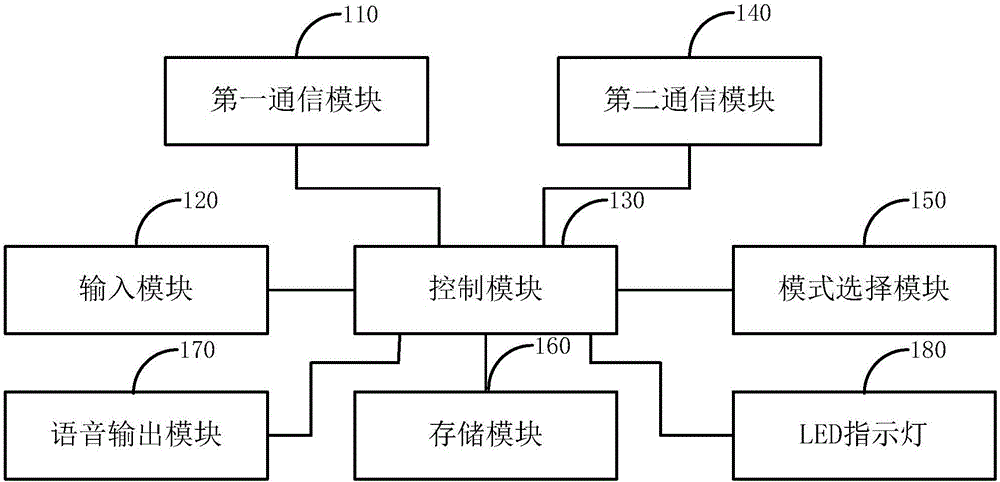 Intelligent center control auxiliary unit equipment and method and system for achieving intelligent control