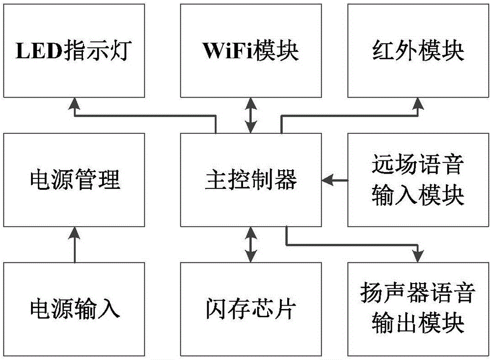 Intelligent center control auxiliary unit equipment and method and system for achieving intelligent control