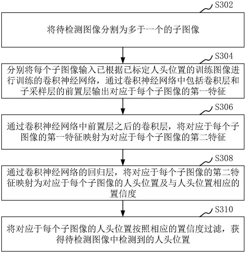 Head detection method and apparatus